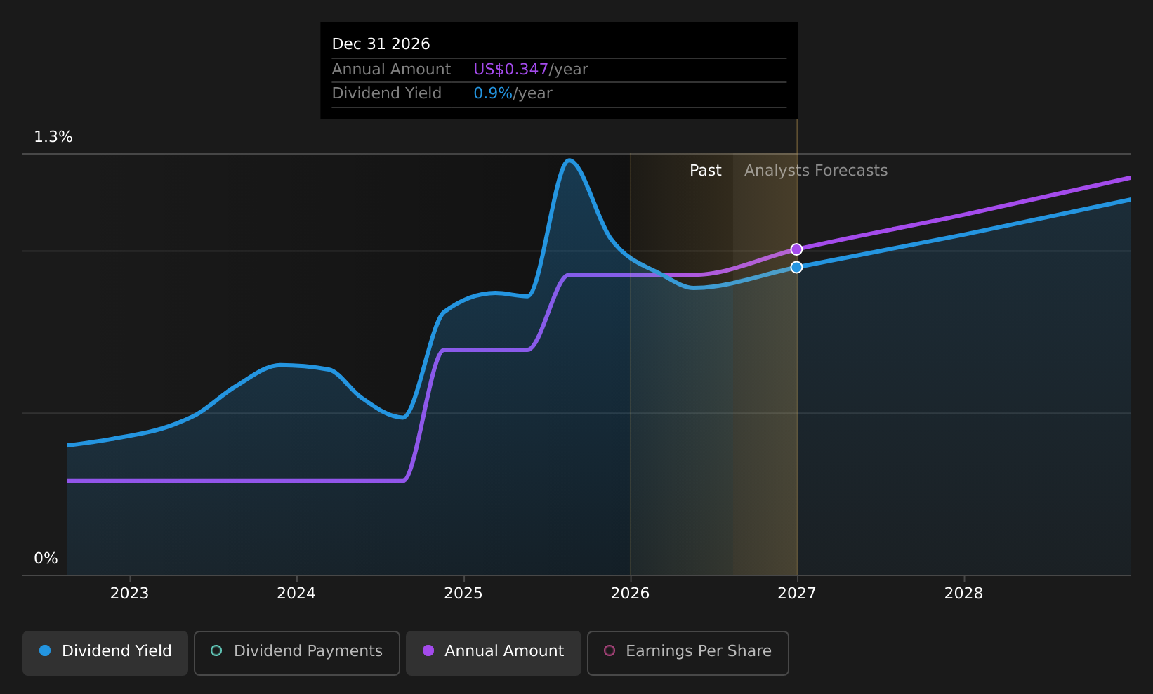 historic-dividend