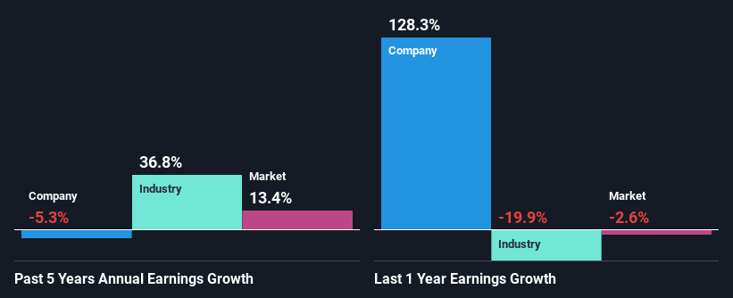 past-earnings-growth