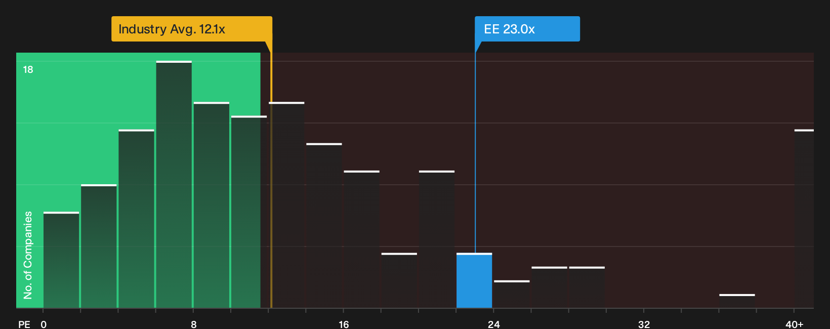 NYSE:EE P/E Ratio as at Oct 2026