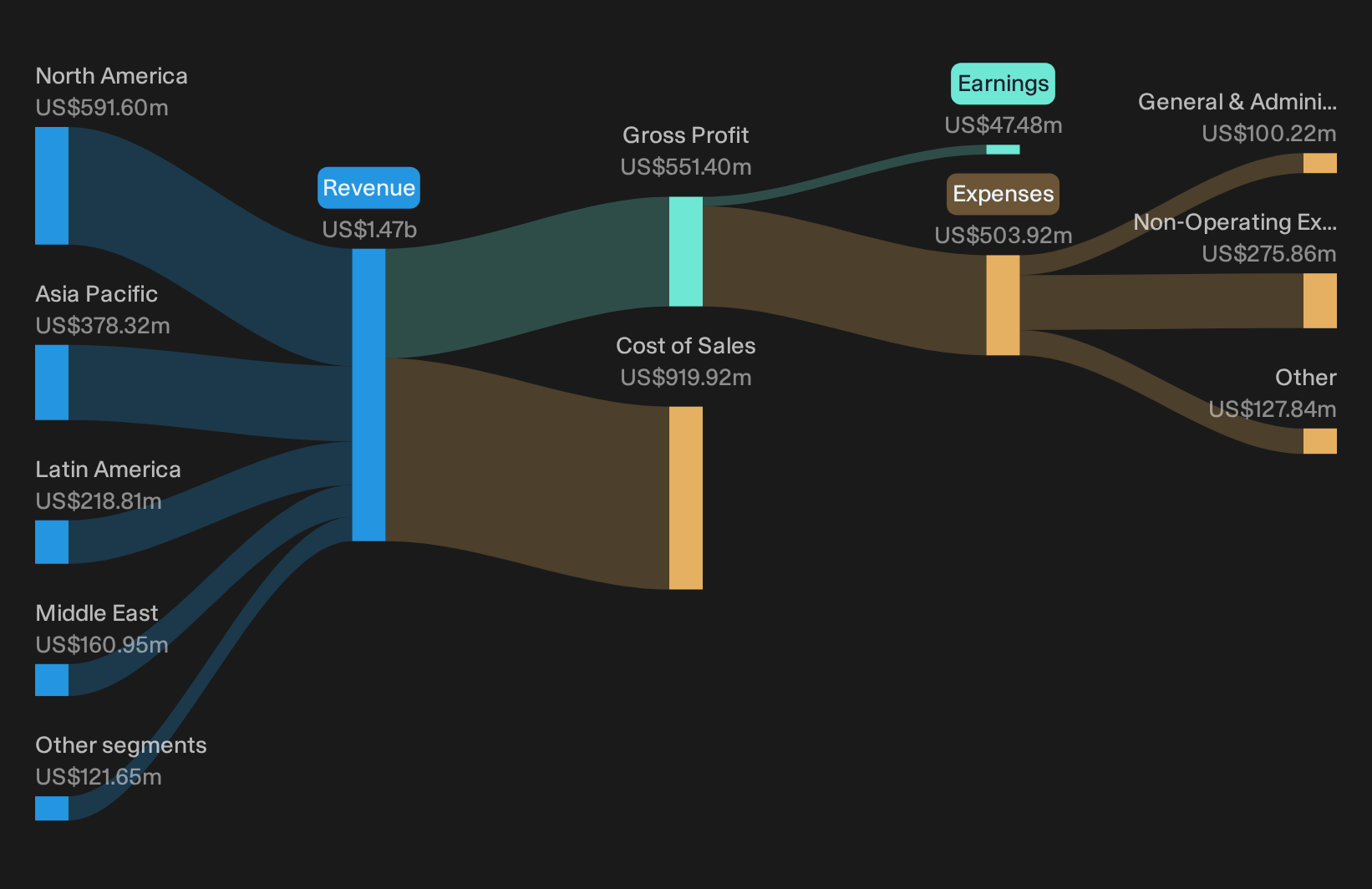 NYSE:EE Revenue & Expenses Breakdown as at Oct 2026