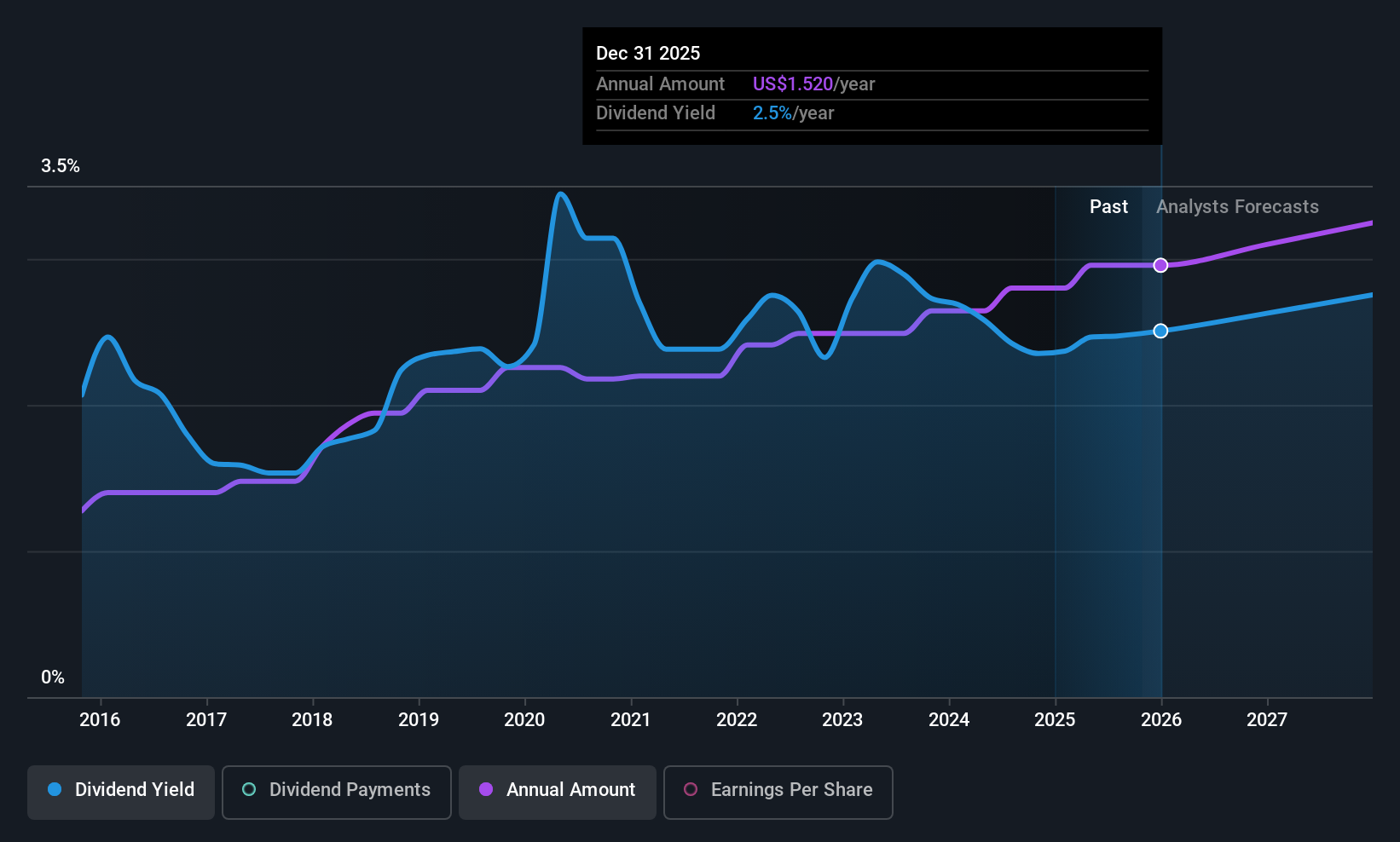 historic-dividend