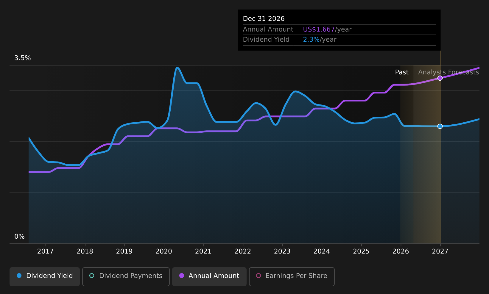 historic-dividend