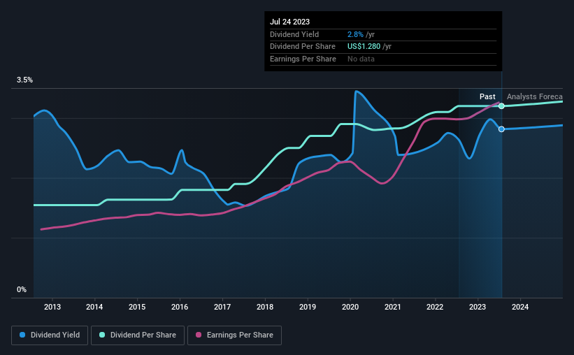 historic-dividend