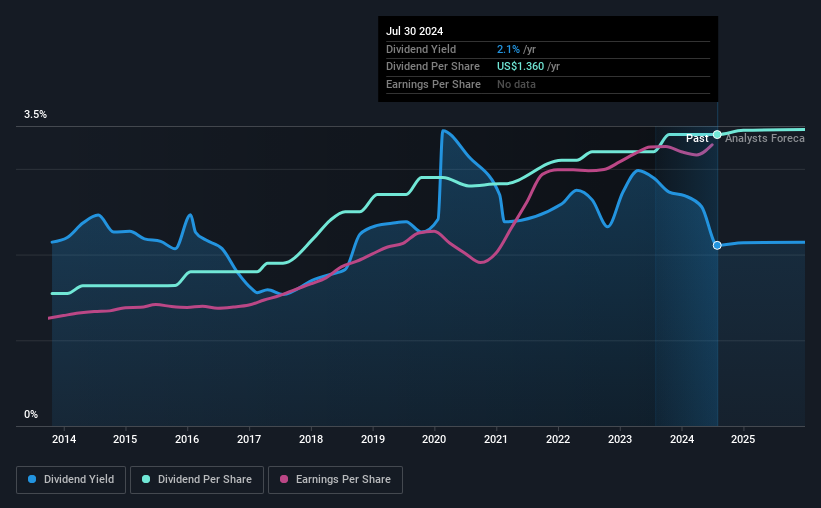 historic-dividend
