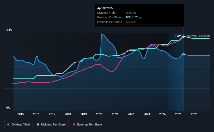 historic-dividend