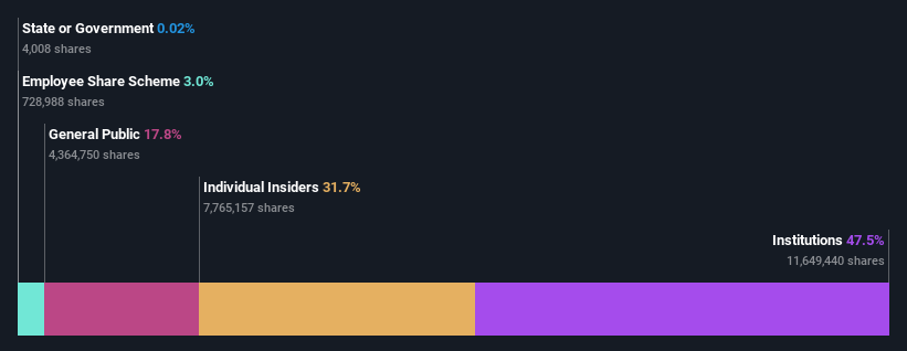 ownership-breakdown