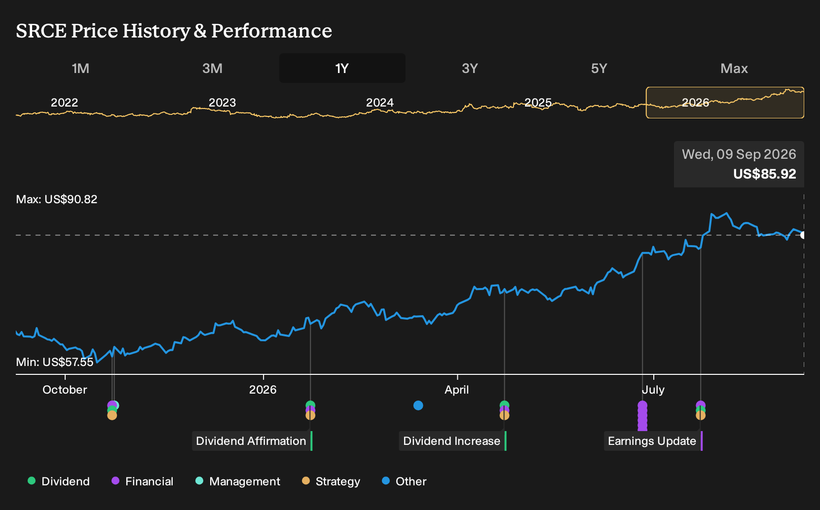 NasdaqGS:SRCE 1-Year Stock Price Chart
