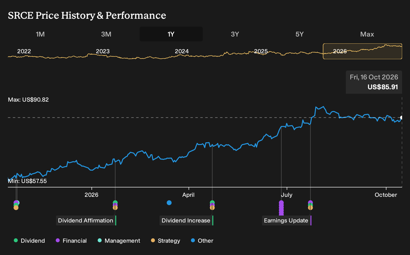NasdaqGS:SRCE 1-Year Stock Price Chart