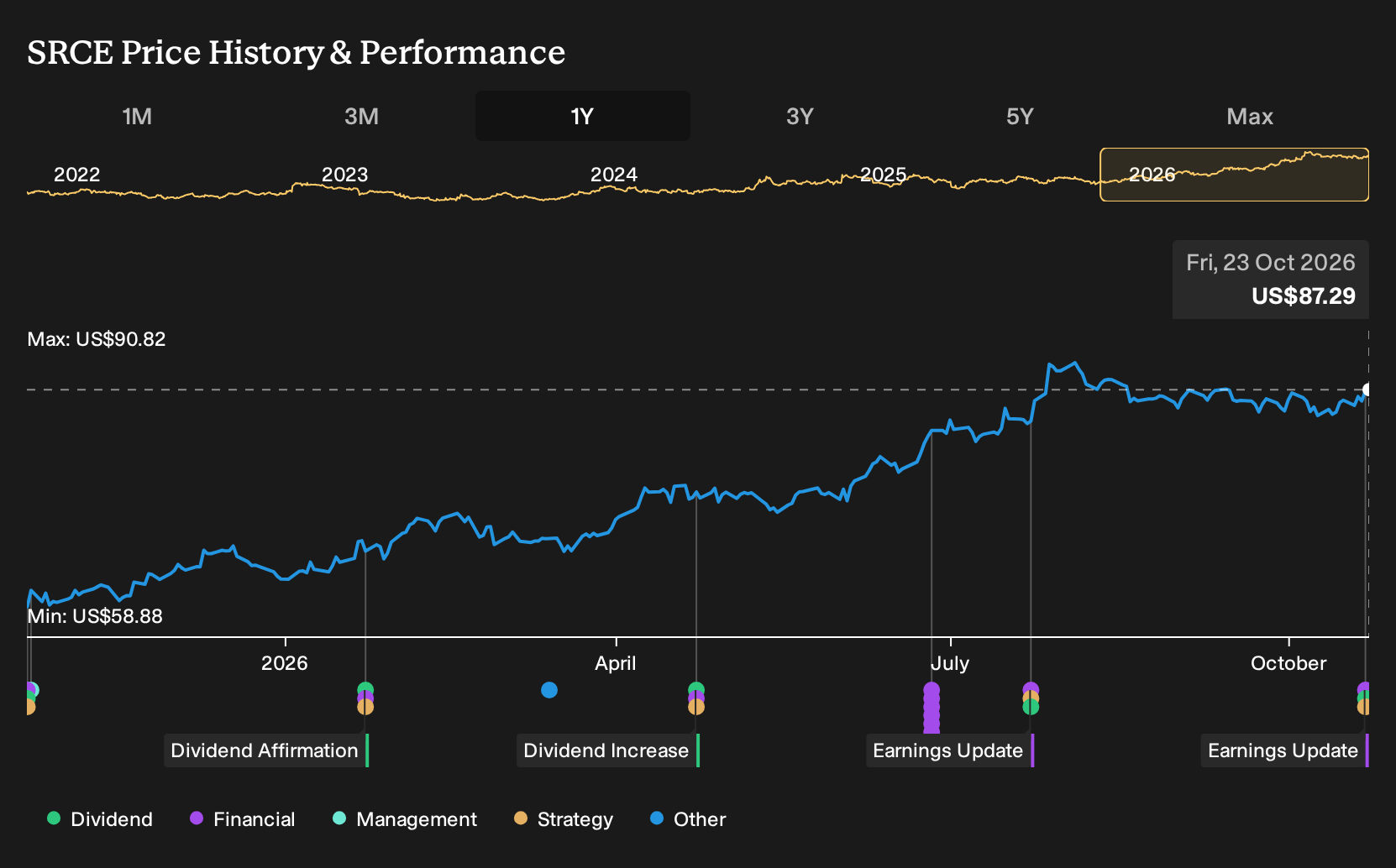 NasdaqGS:SRCE 1-Year Stock Price Chart