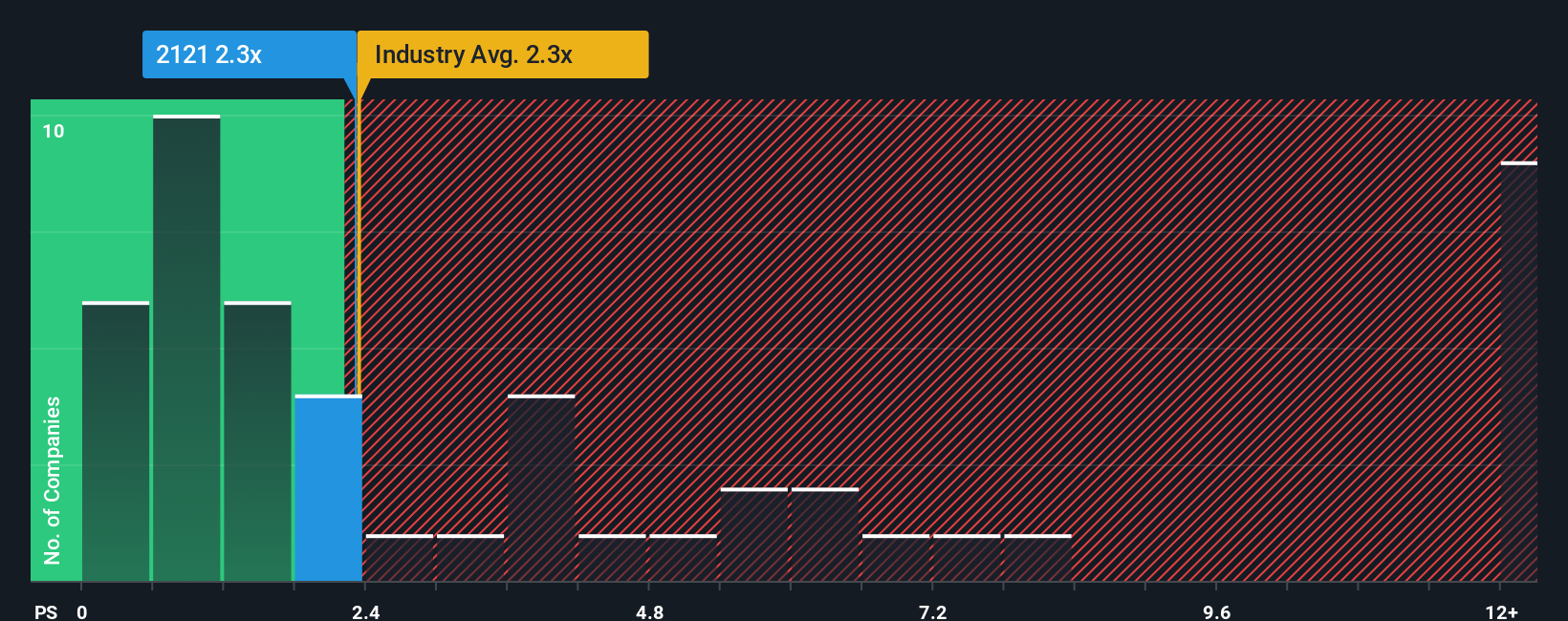 ps-multiple-vs-industry