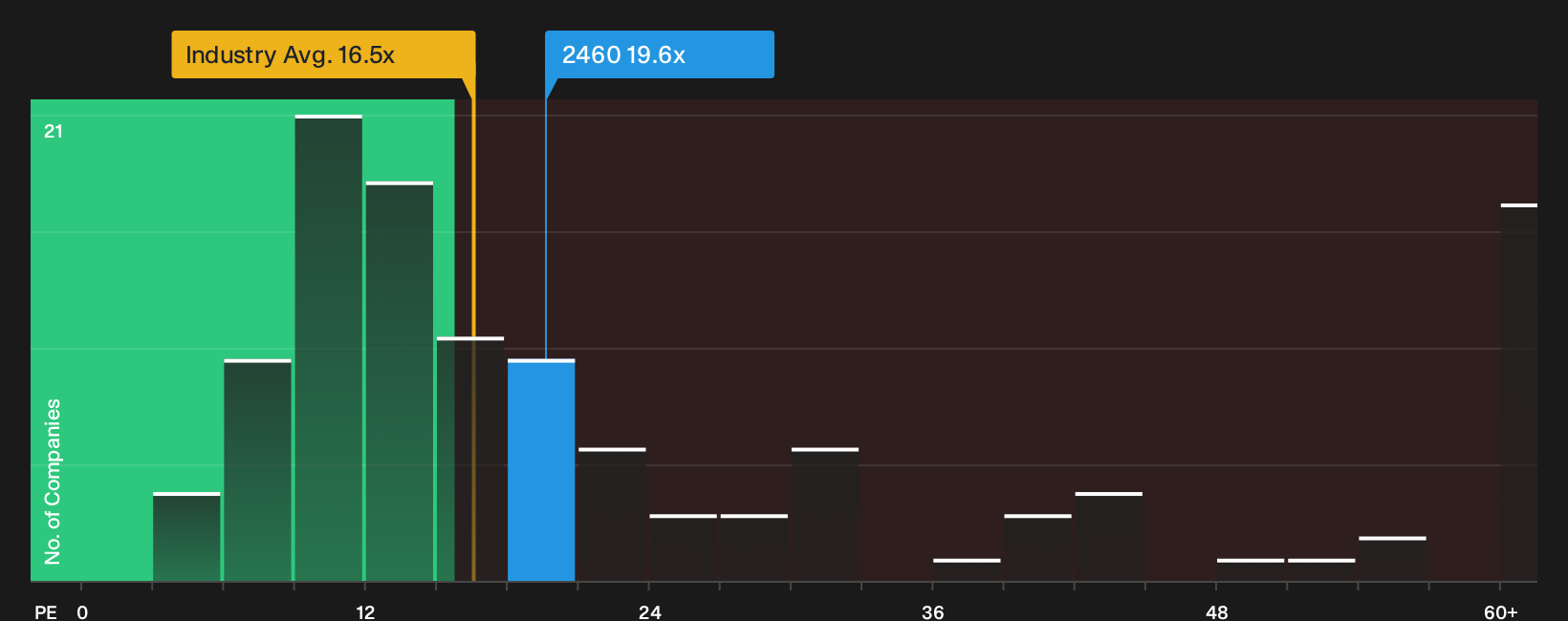 SEHK:2460 P/E Ratio as at Oct 2026