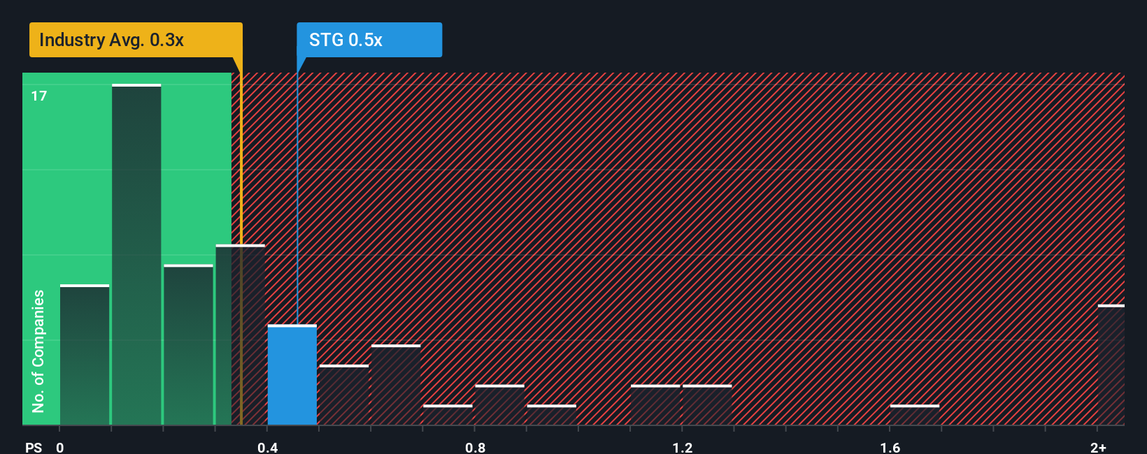 ps-multiple-vs-industry
