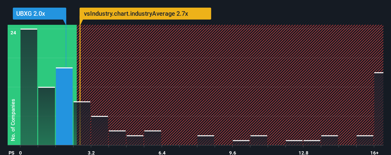 ps-multiple-vs-industry