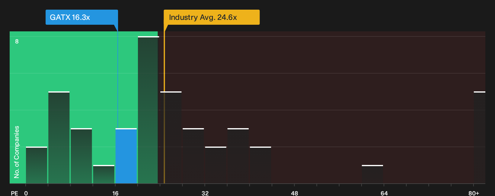 NYSE:GATX P/E Ratio as at Oct 2026