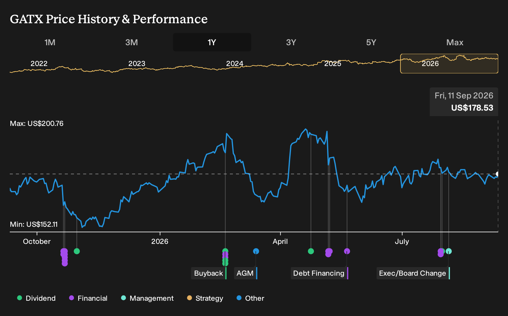 NYSE:GATX 1-Year Stock Price Chart