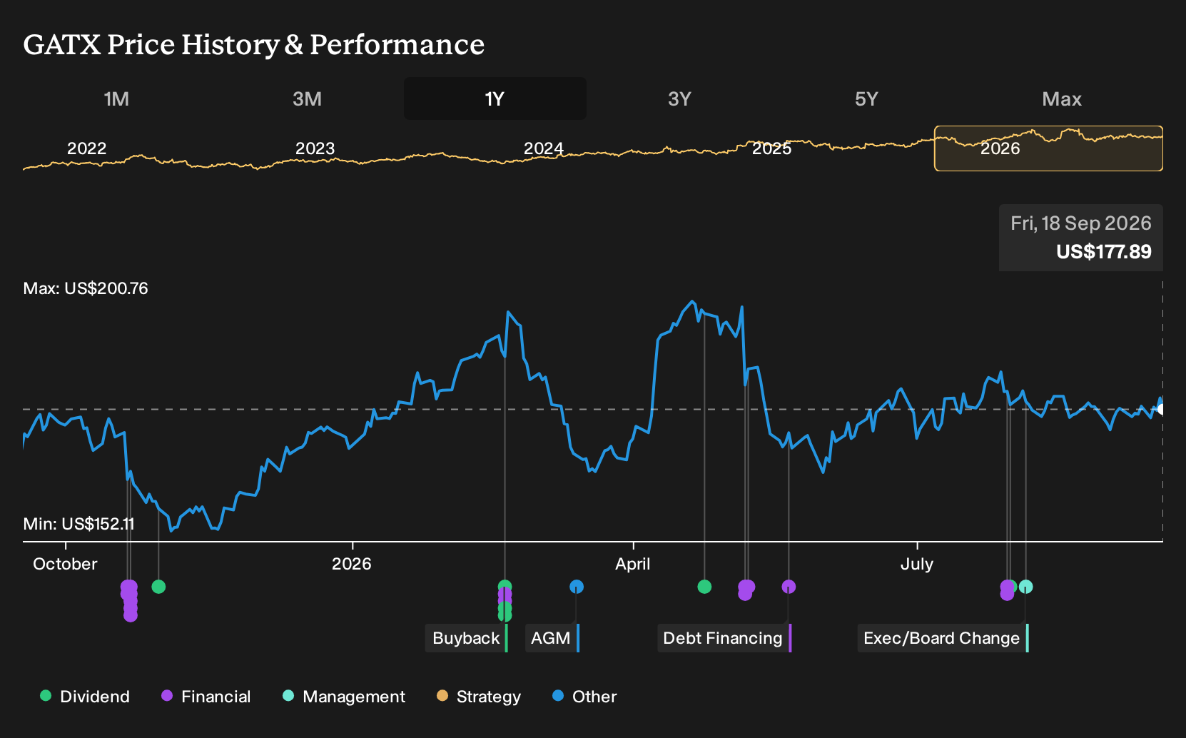 NYSE:GATX 1-Year Stock Price Chart