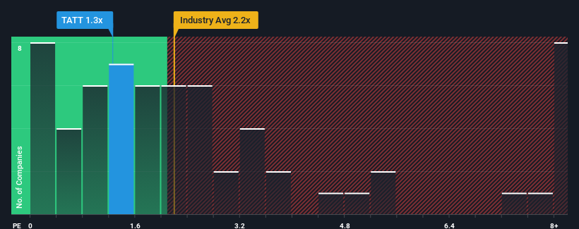 ps-multiple-vs-industry