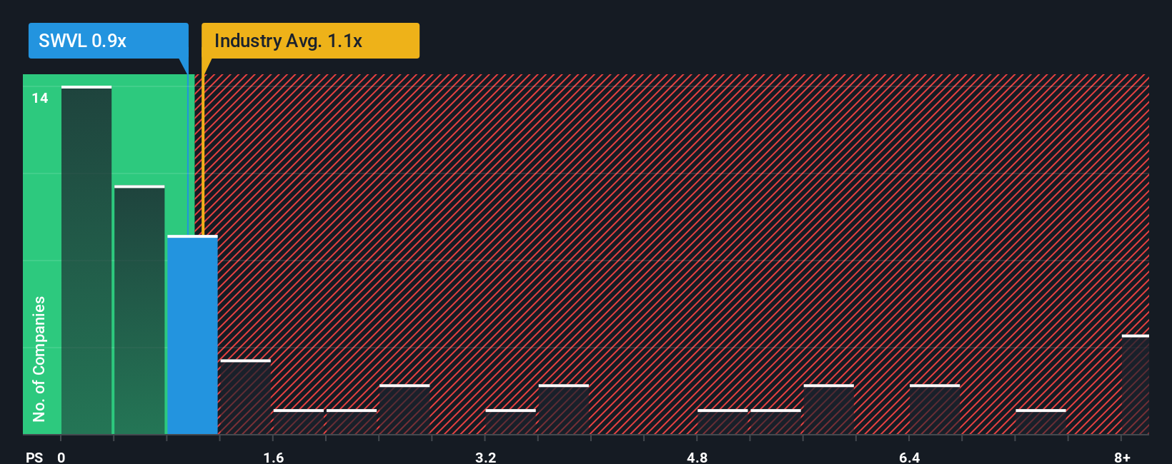 ps-multiple-vs-industry