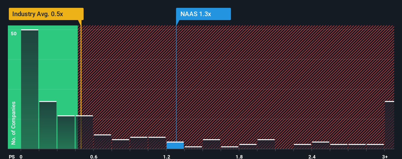 ps-multiple-vs-industry