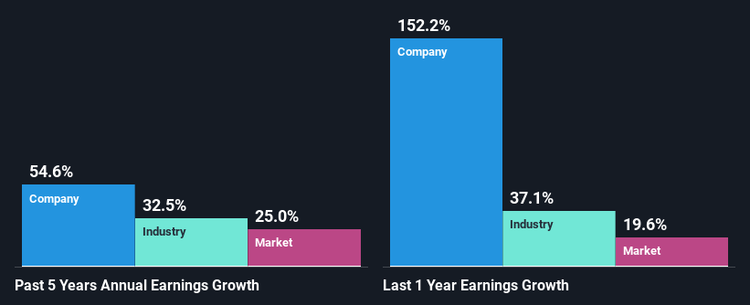 past-earnings-growth