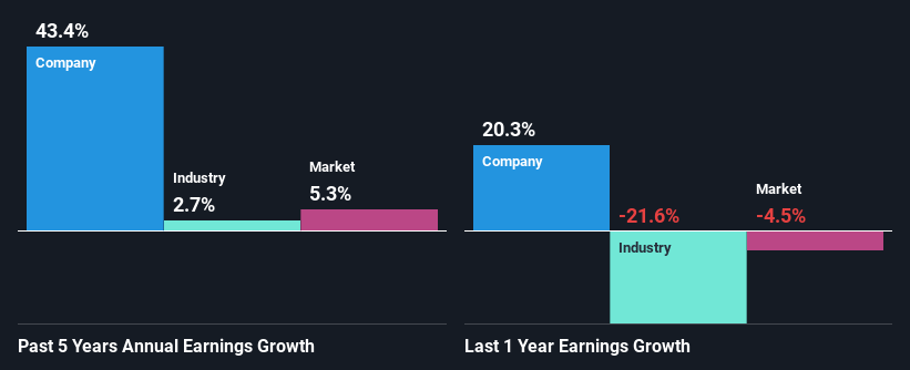 past-earnings-growth