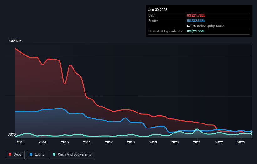 debt-equity-history-analysis