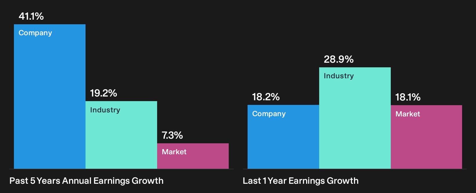 NYSE:GE Past Earnings Growth as at Sep 2026