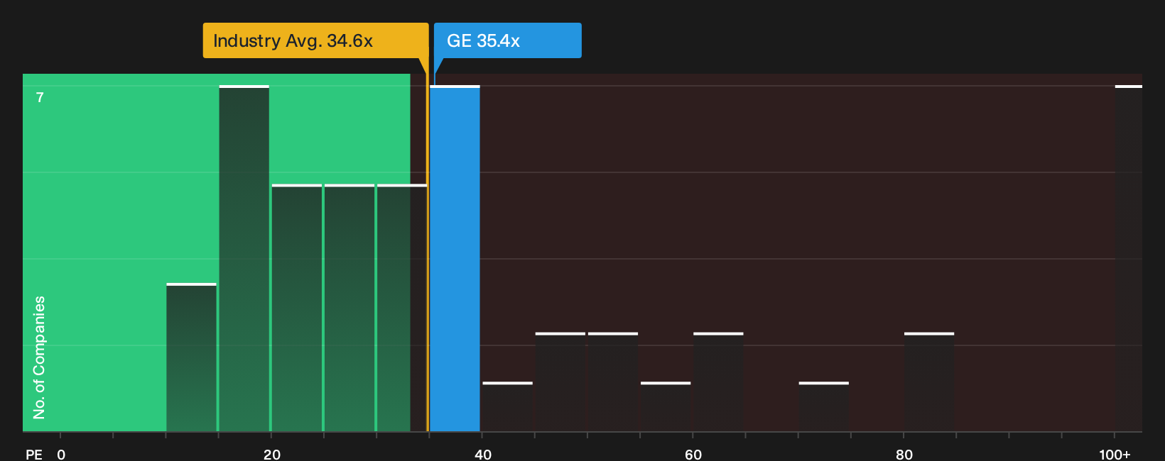 NYSE:GE P/E Ratio as at Oct 2026