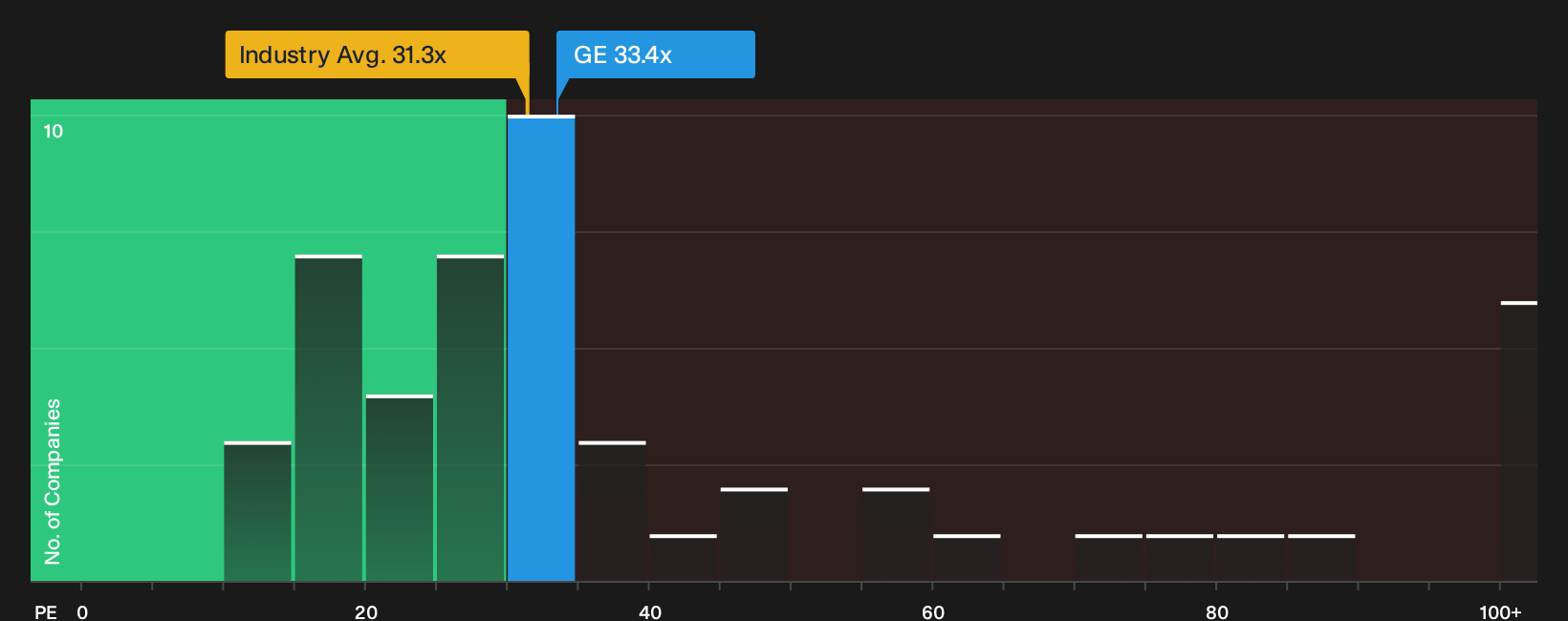 NYSE:GE P/E Ratio as at Oct 2026