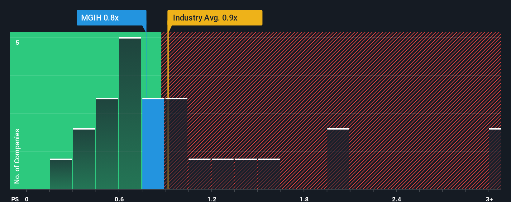 ps-multiple-vs-industry