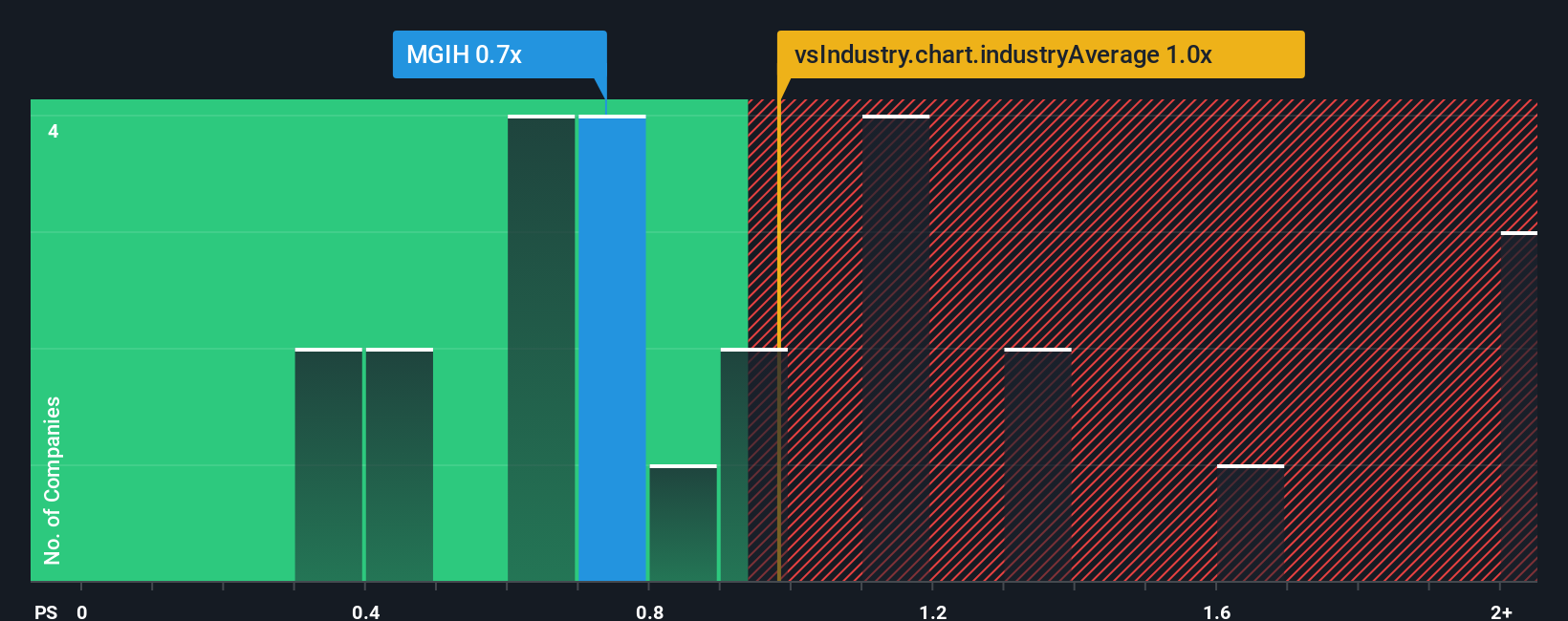 ps-multiple-vs-industry