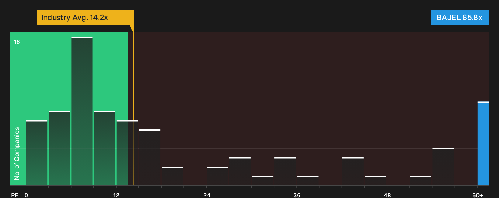 NSEI:BAJEL P/E Ratio as at Oct 2026