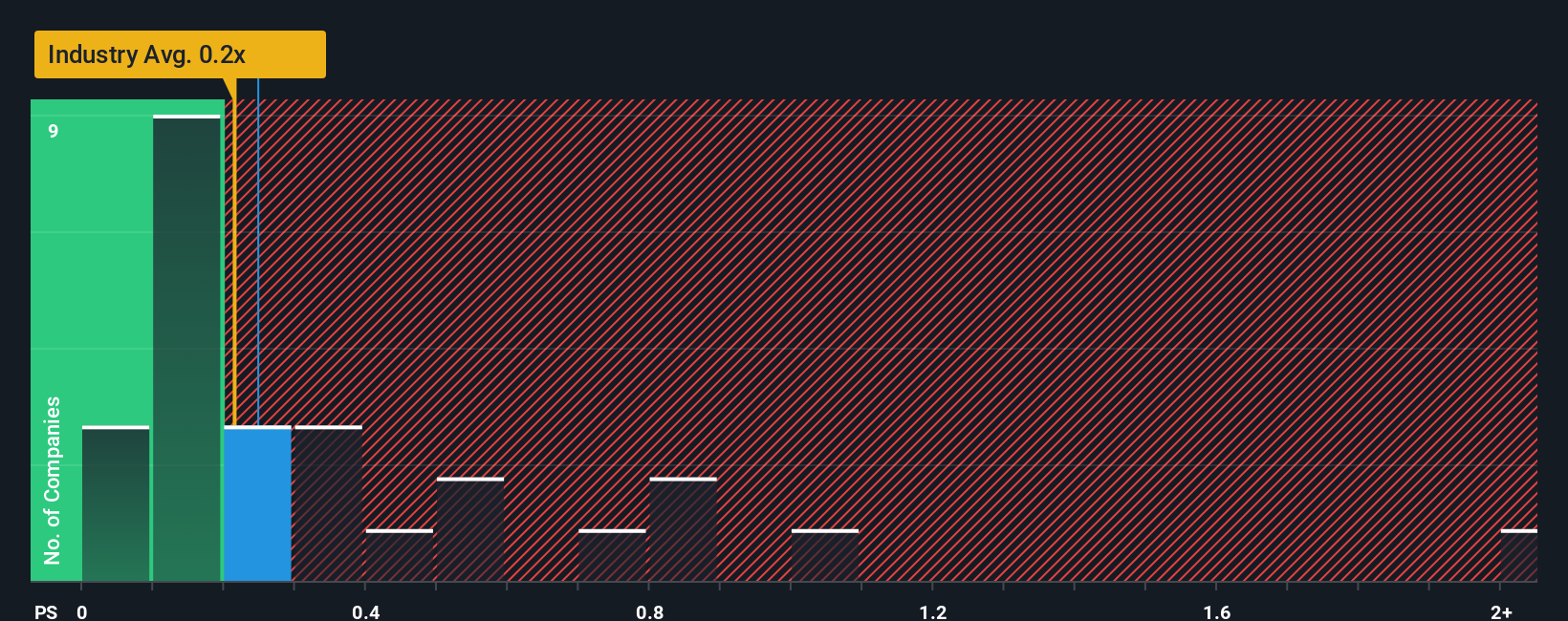 ps-multiple-vs-industry