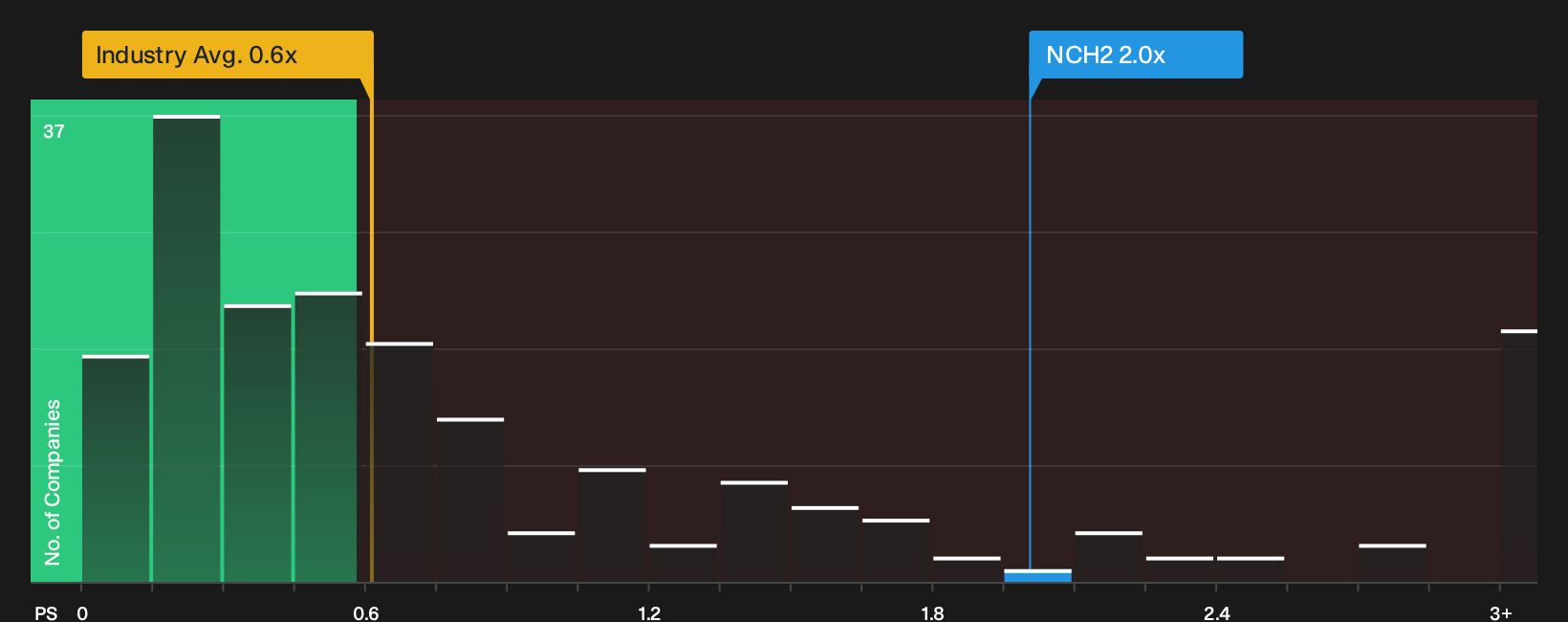 XTRA:NCH2 P/S Ratio as at Oct 2026