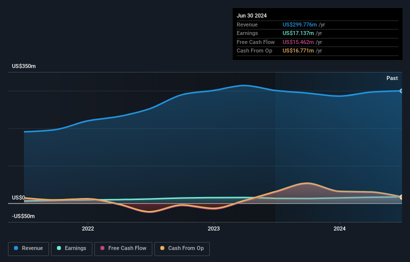 Profit and sales growth