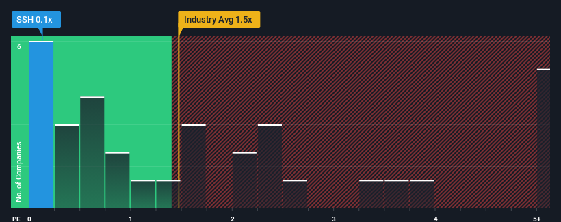 ps-multiple-vs-industry