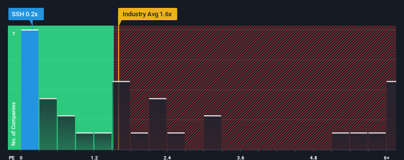 ps-multiple-vs-industry