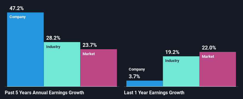 past-earnings-growth