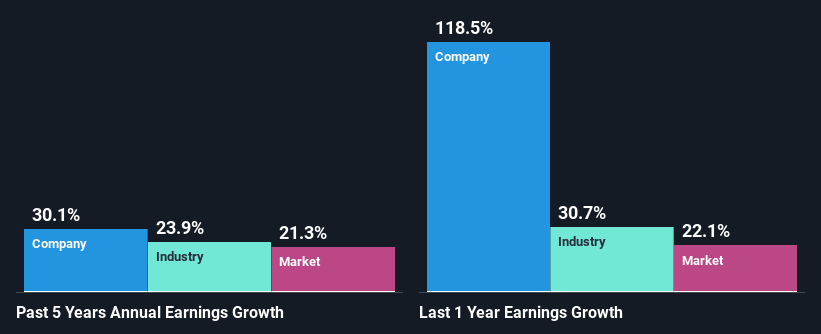 past-earnings-growth