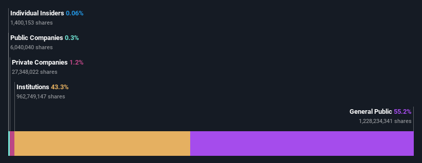 ownership-breakdown