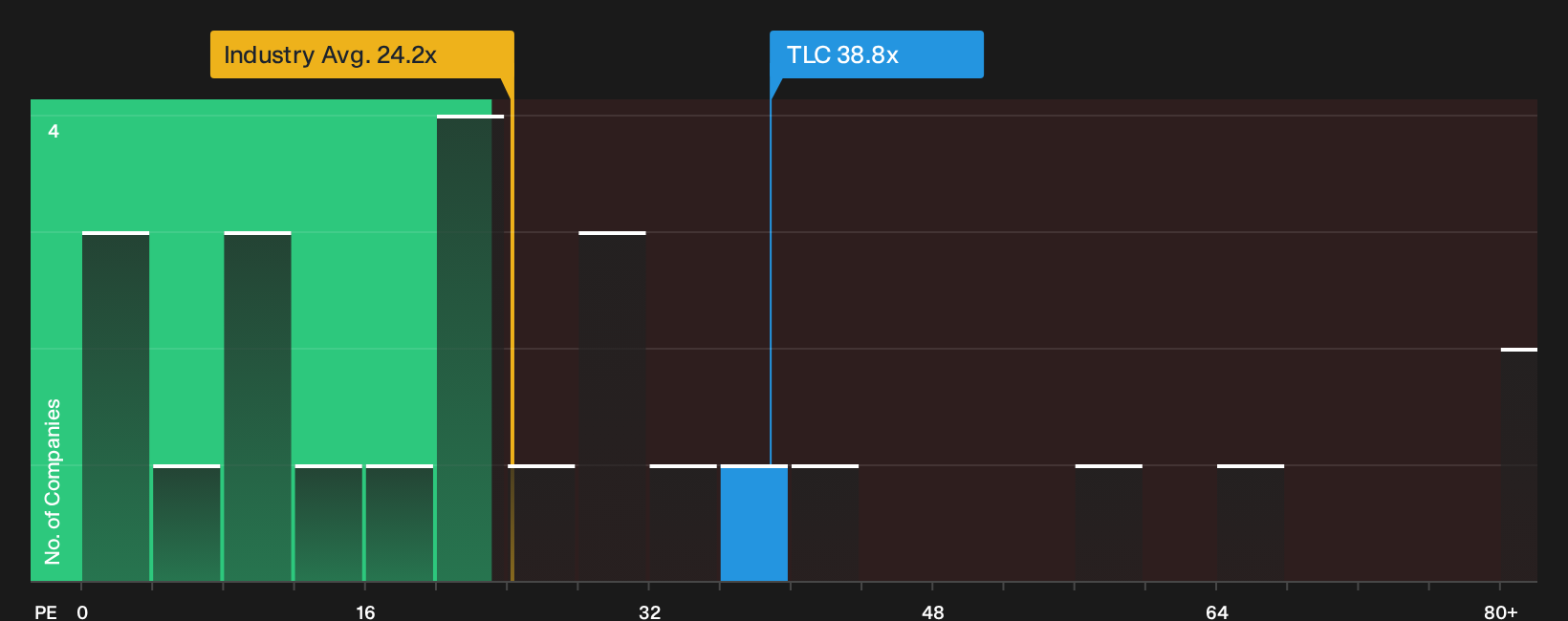 ASX:TLC P/E Ratio as at Oct 2026