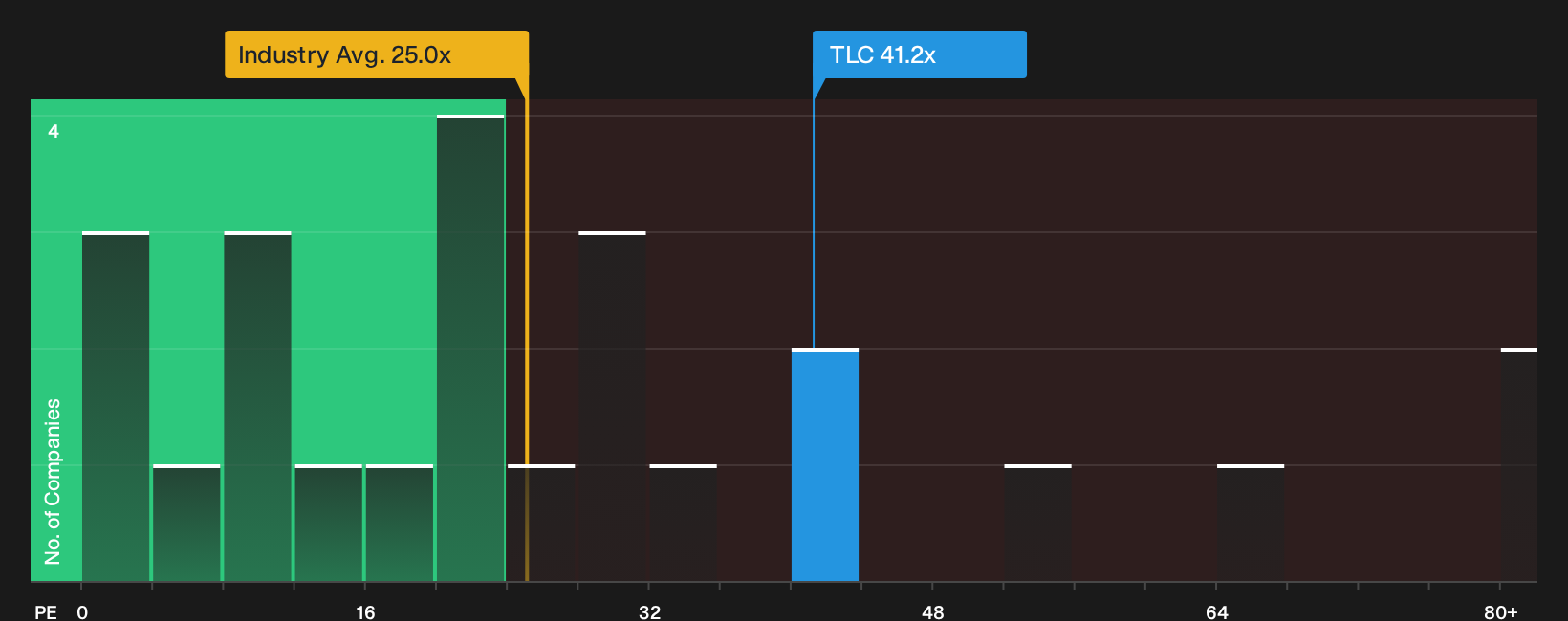 ASX:TLC P/E Ratio as at Oct 2026