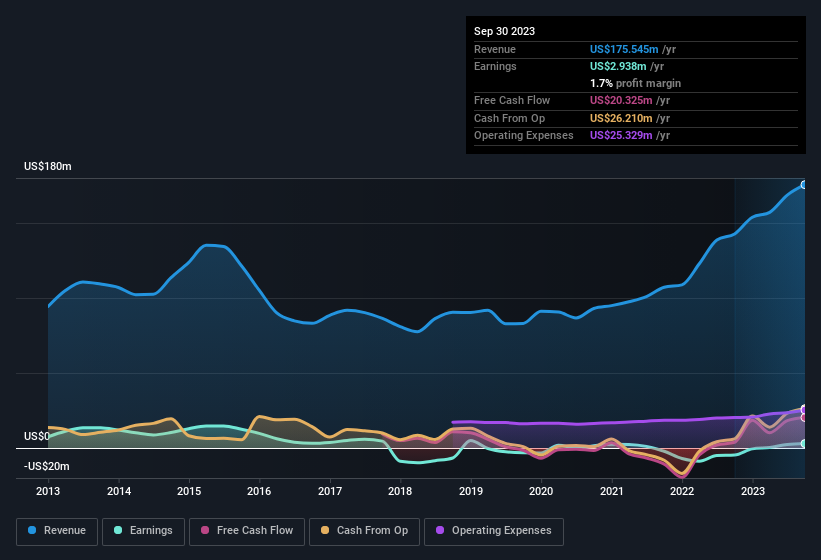 earnings-and-revenue-history