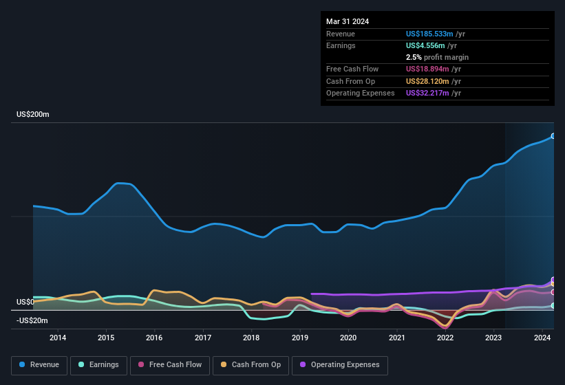 earnings-and-revenue-history