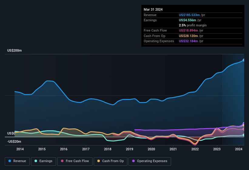 earnings-and-revenue-history