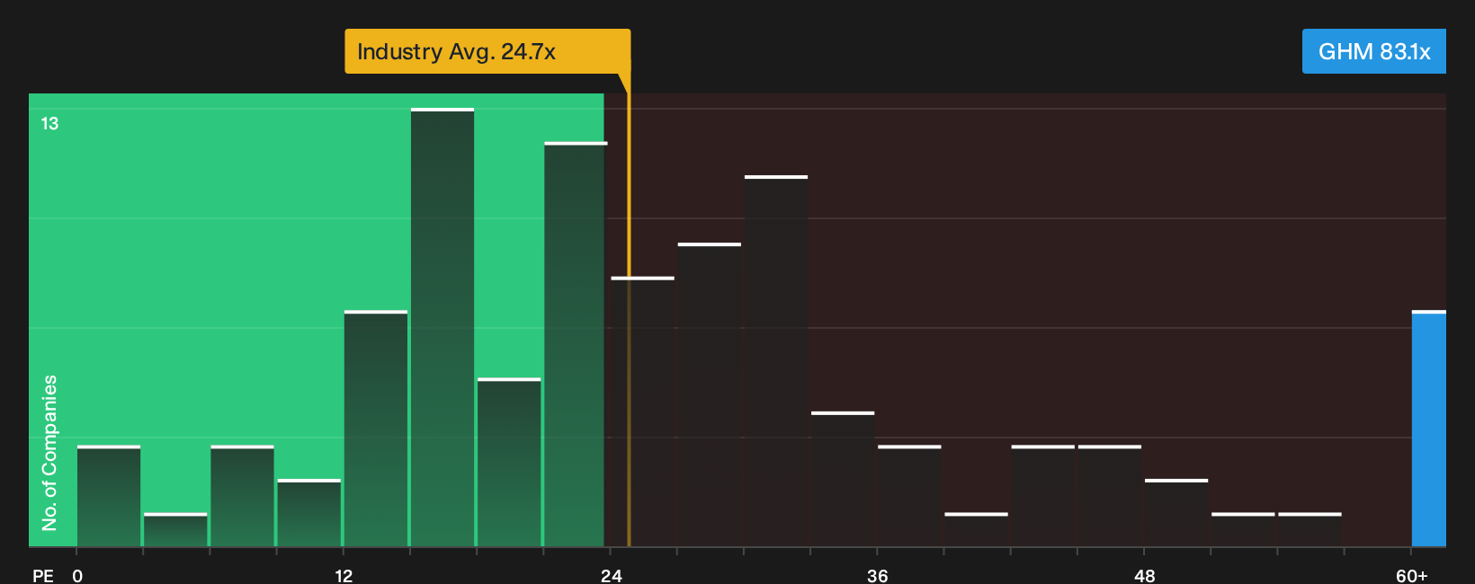 NYSE:GHM P/E Ratio as at Sep 2026