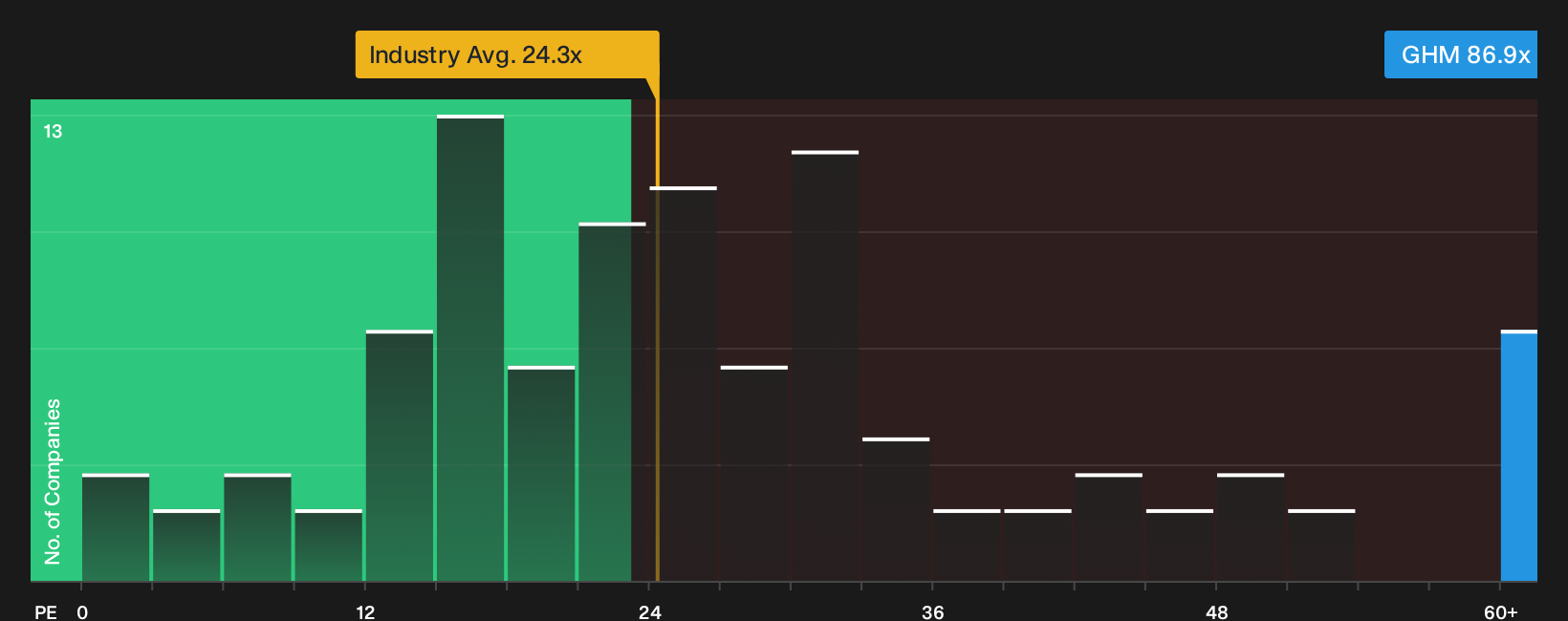 NYSE:GHM P/E Ratio as at Sep 2026
