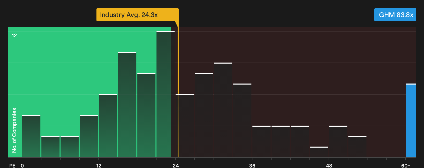 NYSE:GHM P/E Ratio as at Oct 2026