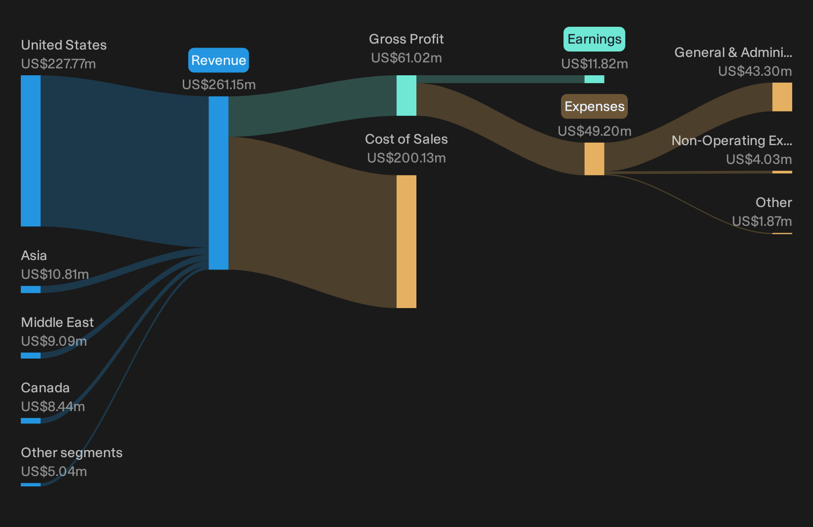 NYSE:GHM Revenue & Expenses Breakdown as at Sep 2026
