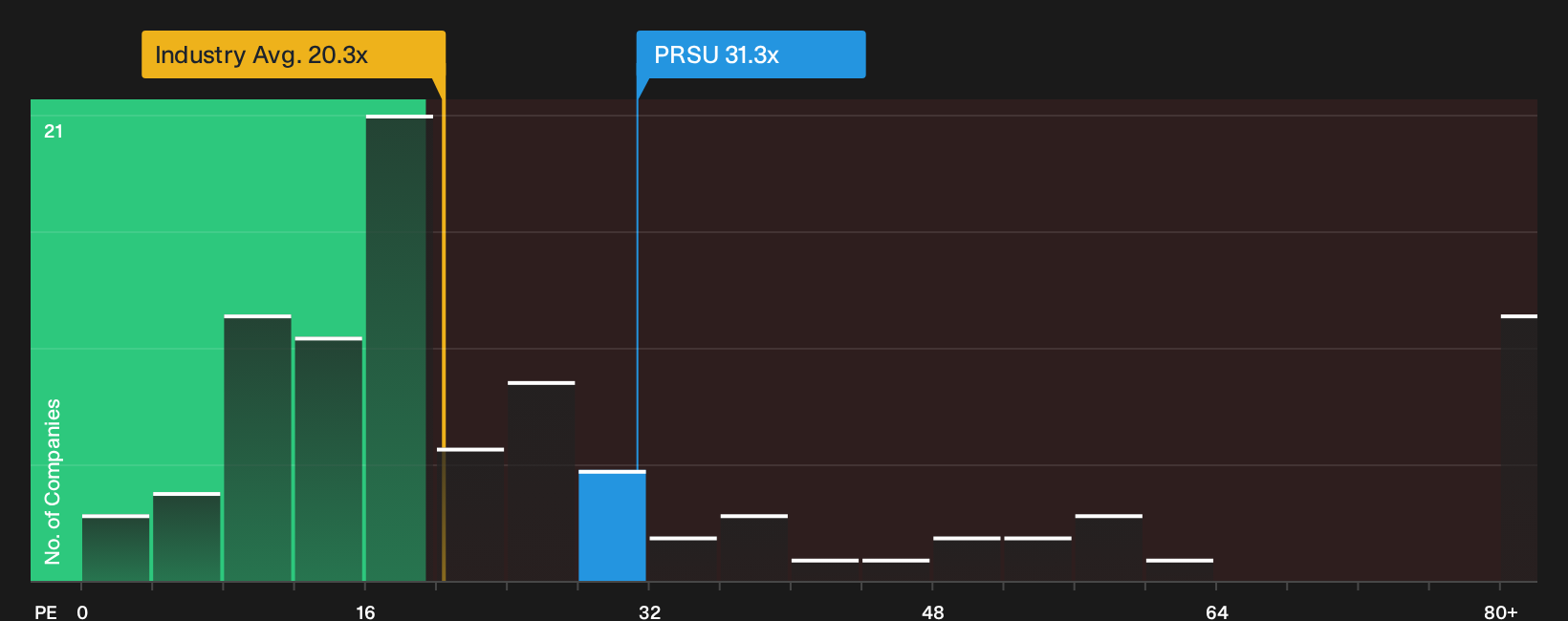 NYSE:PRSU P/E Ratio as at Sep 2026